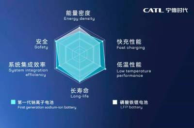 Китайская CATL представила первые натрий-ионные аккумуляторы для электромобилей - bin.ua - Китай - Украина