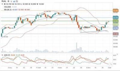 Ожидания более благоприятного налогообложения могут вернуть "РУСАЛ" к максимумам - smartmoney.one