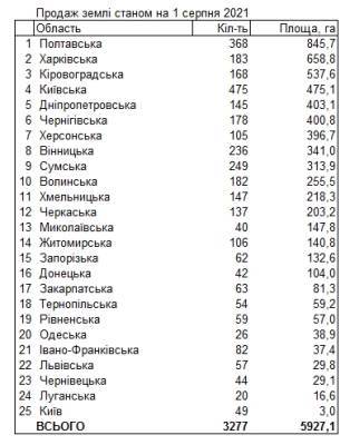 Роман Лещенко - Рынок земли: в каких областях массово скупают участки - narodna-pravda.ua - Украина - Кировоградская обл.