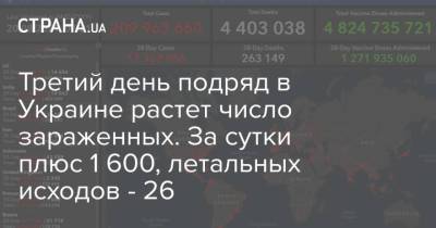 Третий день подряд в Украине растет число зараженных. За сутки плюс 1 600, летальных исходов - 26 - strana.ua - Украина