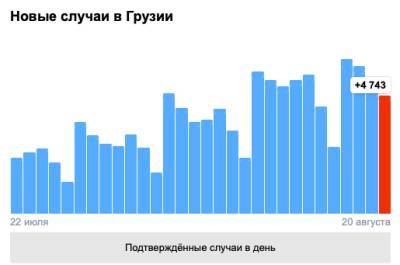 Covid-19 в Грузии: 4 743 человека заразились, 59 умерли, 3 393 выздоровели - eadaily.com - Грузия