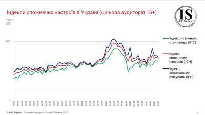 Потребительские настроения украинцев снова ухудшились - bin.ua - Украина