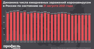 За сутки в России выявили 21000 новых случаев COVID-19 - profile.ru - Москва - Россия - Санкт-Петербург - Московская обл.