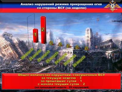 НМ ДНР: каратели в очередной раз нарушили режим прекращения огня - news-front.info - Украина - ДНР - Донецк - населенный пункт Опытное - населенный пункт Ленинское - населенный пункт Новолуганское - населенный пункт Водяное