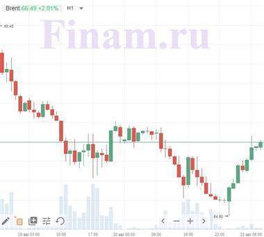 Котировки индексов на сегодня В Азии и на рынке нефти "бычьи" настроения - smartmoney.one - Германия