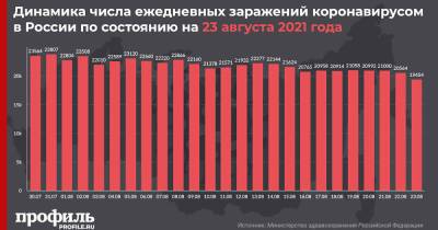 За сутки в России выявили 19454 новых случая COVID-19 - profile.ru - Москва - Россия - Санкт-Петербург - Московская обл. - окр.Ненецкий - с. Всего