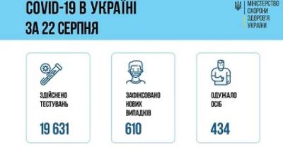 Украинцы стали меньше болеть коронавирусом – за сутки всего 610 новых случаев - lenta.ua - Украина - Киев