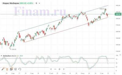 Российские индексы открывают неделю уверенным ростом - smartmoney.one - Китай
