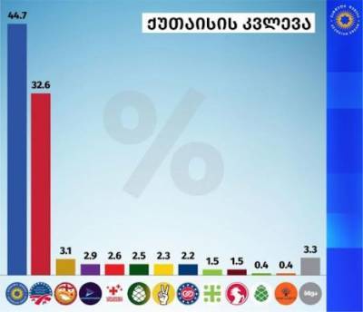 «Грузинская мечта» заявила, что опережает ЕНД в Кутаиси на 12% - eadaily.com - Грузия