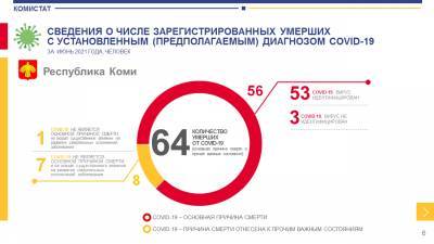 Комистат проанализировал, сколько жизней забрал COVID-19 в июне - komiinform.ru - респ. Коми