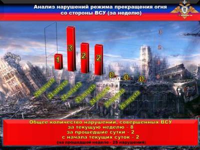 НМ ДНР: за прошедшие сутки каратели два раза нарушили режим прекращения огня - news-front.info - Украина - ДНР - Горловка - Донецк - населенный пункт Ленинское - населенный пункт Водяное - населенный пункт Веселое