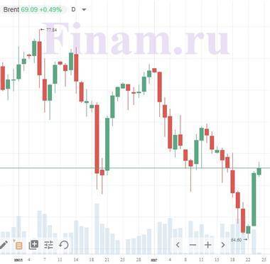 Котировки индексов на сегодня Азиатские индексы и нефть - в зоне "быков" - smartmoney.one