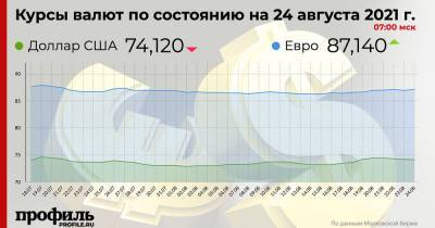 Курс доллара снизился до 74,12 рубля - profile.ru - Россия - США