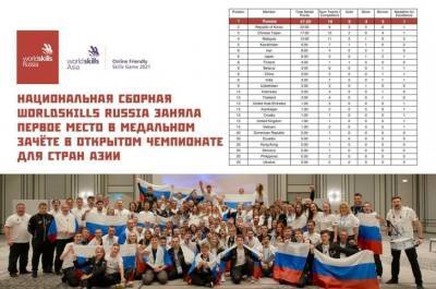 Российская сборная WorldSkills стала первой на чемпионате стран Азии - newsland.com - Россия
