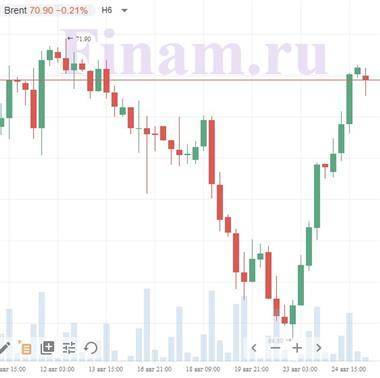 Котировки индексов на сегодня Азия подрастает, нефть в небольшом минусе - smartmoney.one - США - Санкт-Петербург