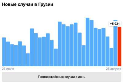 Covid-19 в Грузии: 5 021 человек заболел, 58 умерли, 5 041 выздоровел - eadaily.com - Грузия