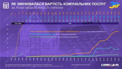 Как в течение 30 лет независимости в Украине менялись тарифы на коммуналку - narodna-pravda.ua - Украина - Киев