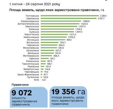 В каком регионе Украины больше всего покупают землю - novostiua.news - Украина - Харьковская обл. - Кировоградская обл. - Полтавская обл.