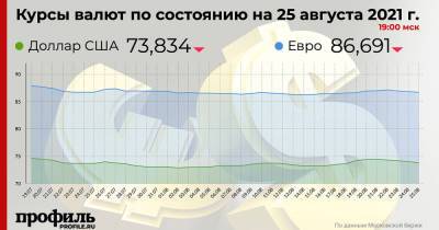 Средний курс доллара США на закрытии торгов составил 73,83 рубля - profile.ru - США
