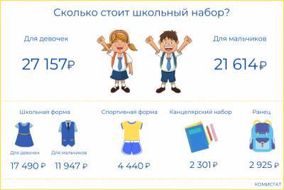 Стоимость школьного набора для девочек в Коми на 5,5 тысячи рублей дороже, чем для мальчиков - komiinform.ru - Россия - респ. Коми