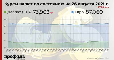 Курс доллара снизился до 73,9 рубля - profile.ru - США