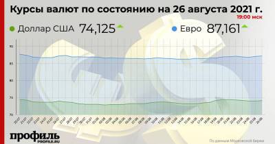 Курс доллара вырос до 74,12 рубля - profile.ru - США