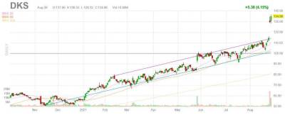 Ретейлер Dick's Sporting Goods выплатит дивиденды - smartmoney.one