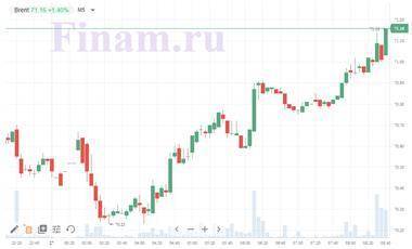 Котировки индексов на сегодня Нефть растет, динамика азиатских площадок смешанная - smartmoney.one