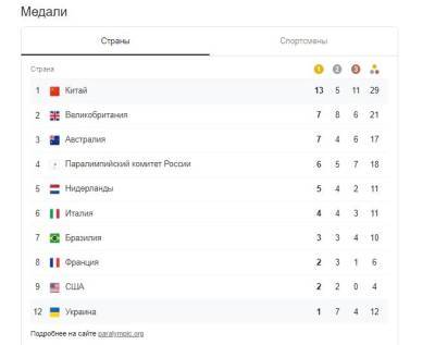 Елизавета Мерешко - Паралимпийские игры в Токио: Украина завоевала 12 медалей, но опустилась в общем зачете - narodna-pravda.ua - Украина - Токио