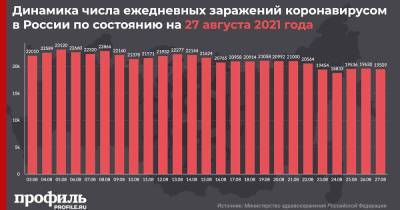 За сутки в России выявили 19509 новых случаев COVID-19 - profile.ru - Москва - Россия - Санкт-Петербург - Московская обл. - респ. Алтай - респ.Бурятия