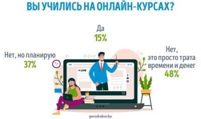Как белорусы относятся к онлайн-курсам ‒ опрос GorodRabot.by - vkurse.net - Белоруссия