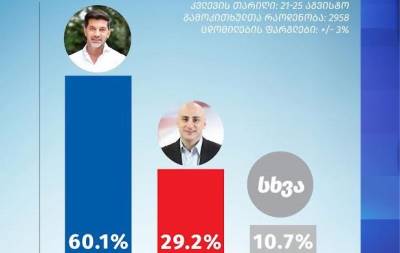 Новые рейтинги от правящей партии Грузии: «Мечта» — 47,4%, ЕНД — 25,2% - eadaily.com - Грузия - Тбилиси