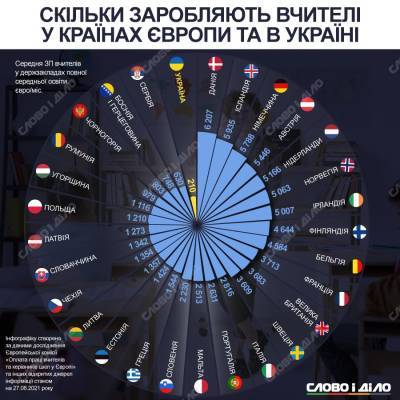 Зарплаты украинских учителей сравнили с европейскими - narodna-pravda.ua - Украина - Крым