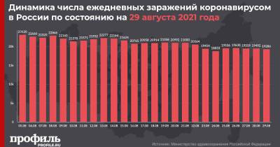 В России выявили 19286 новых случаев COVID-19 за сутки - profile.ru - Москва - Россия - респ. Татарстан - респ. Алтай - респ.Бурятия