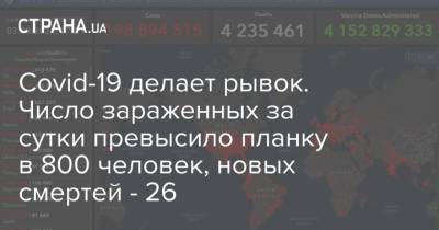 Covid-19 делает рывок. Число зараженных за сутки превысило планку в 800 человек, новых смертей - 26 - strana.ua - Украина - Днепропетровская обл. - Одесская обл. - Донецкая обл.