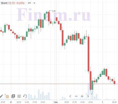 Котировки индексов на сегодня Нефть и азиатские индексы торгуются в "красном поле" - smartmoney.one - США
