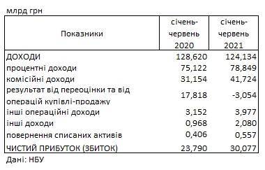 Прибыль украинских банков достиг 30 млрд гривен и превысил прошлогодний уровень - narodna-pravda.ua - Украина - ДНР