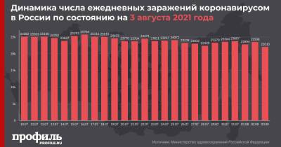 За сутки в России выявили 22010 новых случаев COVID-19 - profile.ru - Москва - Россия - Санкт-Петербург - Московская обл.