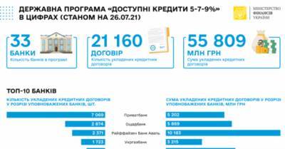 Владимир Зеленский - Юлия Свириденко - Минфин показал результаты эффективности программы президента по доступным кредитам - delo.ua - Украина