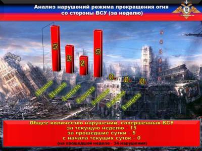 НМ ДНР: украинские боевики пять раз нарушили режим прекращения огня - news-front.info - Украина - ДНР - населенный пункт Коминтерново - населенный пункт Опытное - населенный пункт Ленинское - населенный пункт Гнутово - населенный пункт Веселое