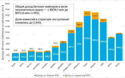 В июле доход майнеров биткоина вырос впервые за четыре месяца - bin.ua - Украина