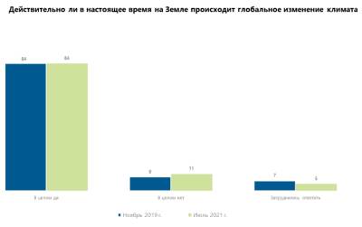 Глобальным изменением климата обеспокоены почти 80% украинский - narodna-pravda.ua - Украина