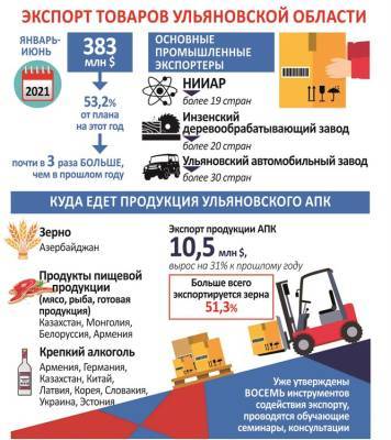 Торгуем на весь мир! Как Ульяновская область покоряет международные рынки - ulpravda.ru - Ульяновская