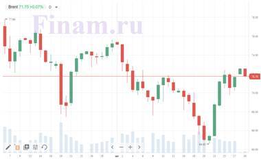 Котировки индексов на сегодня Фондовые рынки начинают неделю ростом - smartmoney.one