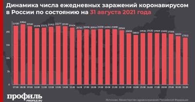 За сутки в России выявили 17813 новых случаев COVID-19 - profile.ru - Москва - Россия - Санкт-Петербург - Московская обл. - респ. Алтай - с. Всего