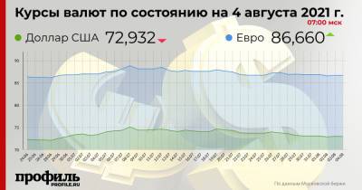 Курс доллара снизился до 72,93 рубля - profile.ru - США