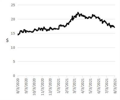 ProShares UltraShort 20+ Year Treasury ETF: двойная страховка от роста долгосрочных ставок - smartmoney.one - США