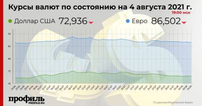 Средний курс доллара США снизился до 72,93 рубля - profile.ru - США