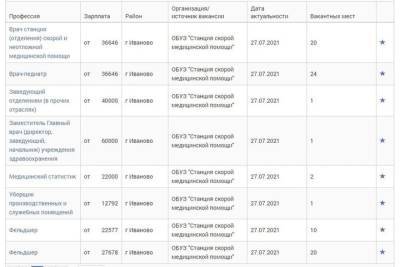 Опубликованы зарплаты для разных должностей в ивановской скорой помощи - mkivanovo.ru - Ивановская обл.