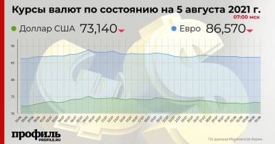 Рубль подорожал относительно доллара и евро на открытии торгов Московской биржи - profile.ru